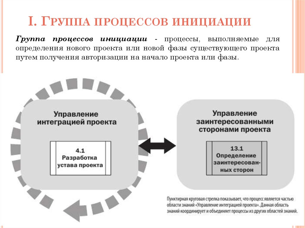 Результат стадии инициации проекта