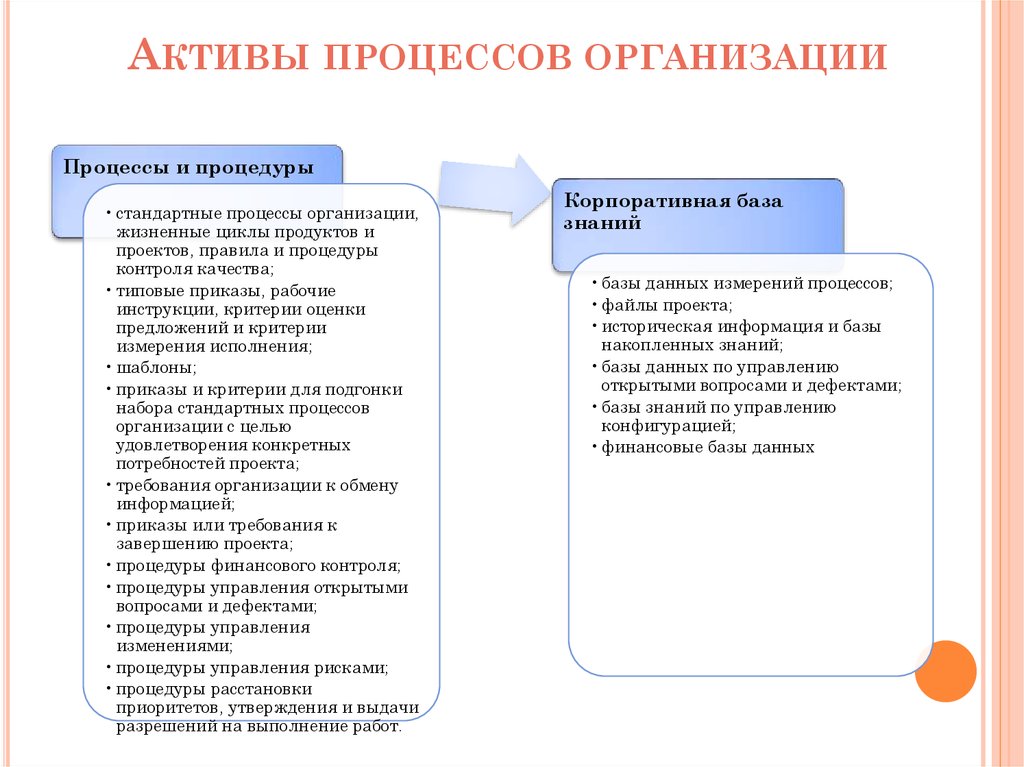 Активы юридического лица это. Активы организационного процесса. Активы процессов организации это. Процесс управления активами предприятия. Активы процессов организации включают.