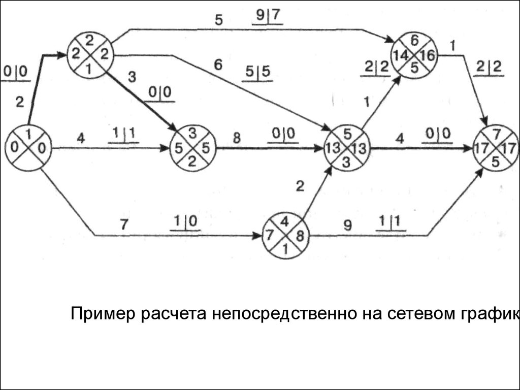 Сетевой план график пример