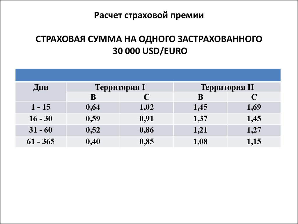 Размер страховой премии