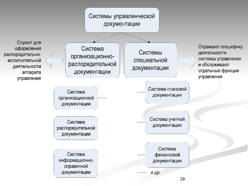 Системы документов. Система документации. Системы документирования. Система документации схема. Основные типы систем документации.