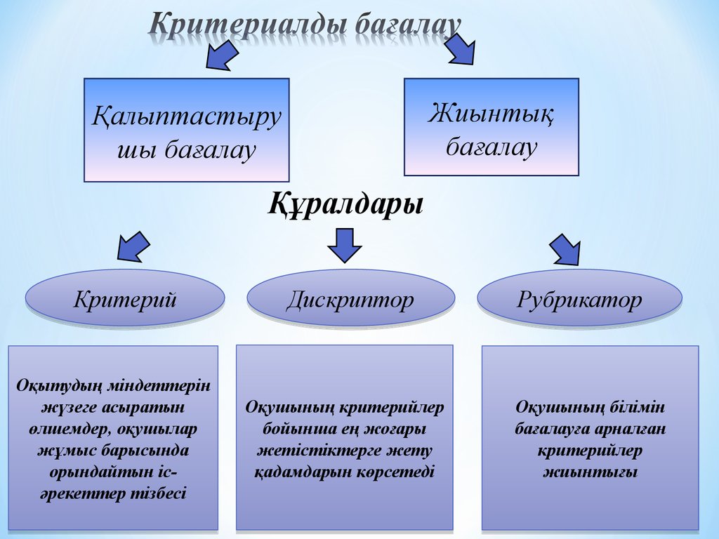 Қалыптастырушы бағалау презентация