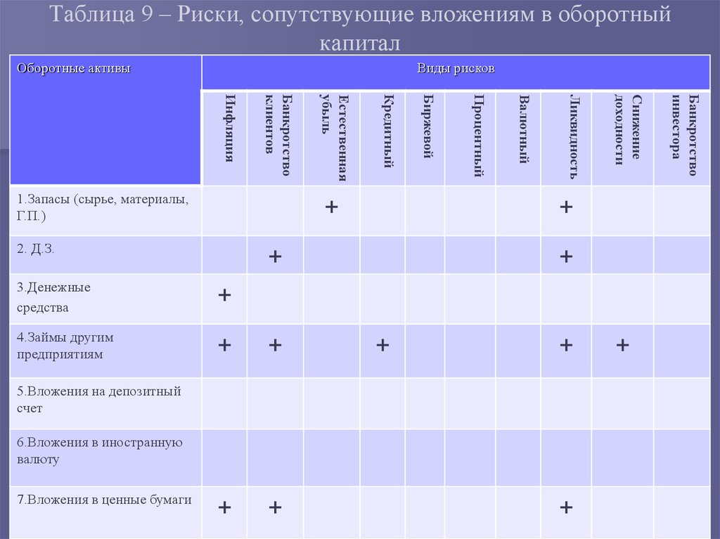 9 риску. Таблица рисков вложений. Таблица по рискам. Таблица рисков вложений денег. Сравните рискованность вложений 50000 рублей если таблица 1.