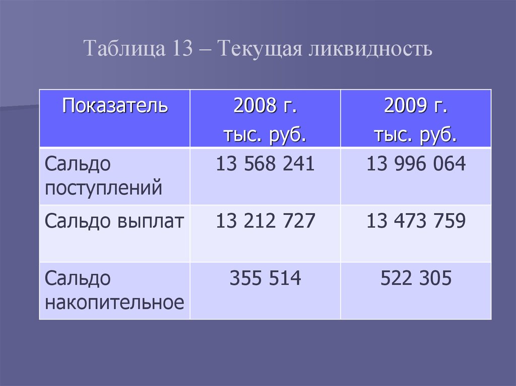 13 пособие. Таблица ликвидности. Таблица на 13. Уралсвязьинформ баланса.