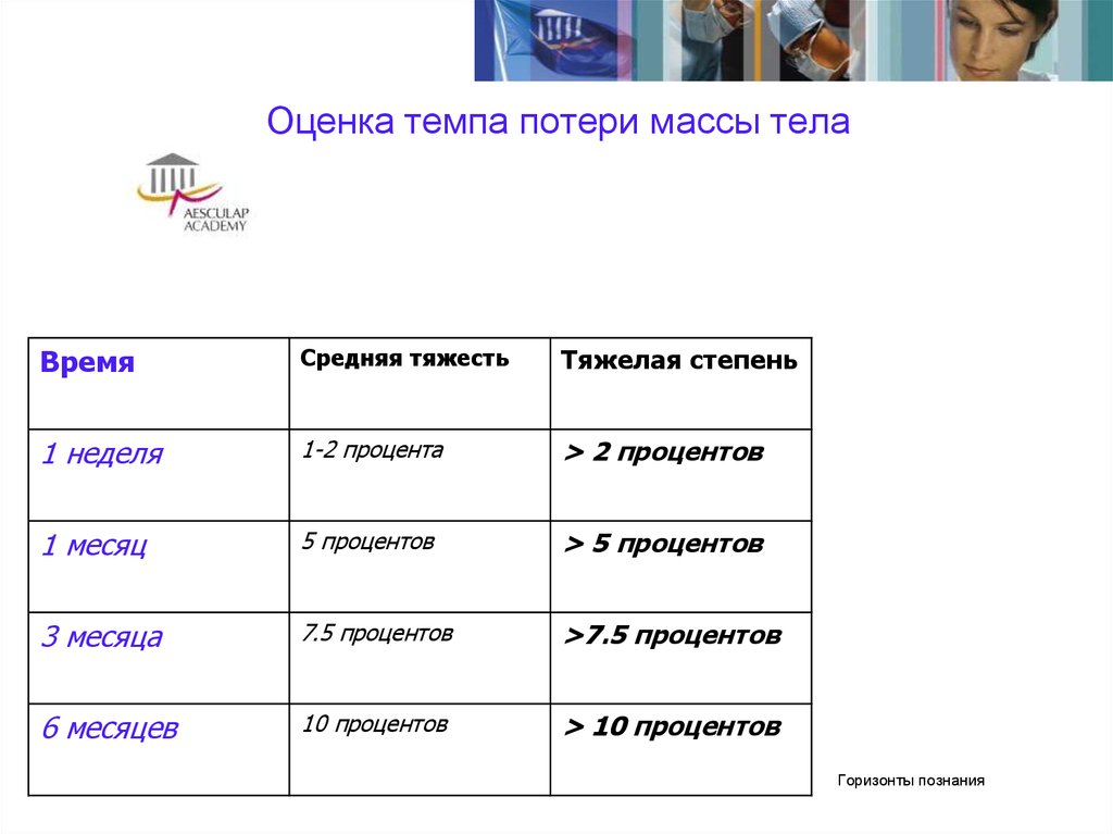 Темп оценить. Оценка темпа продвижения..