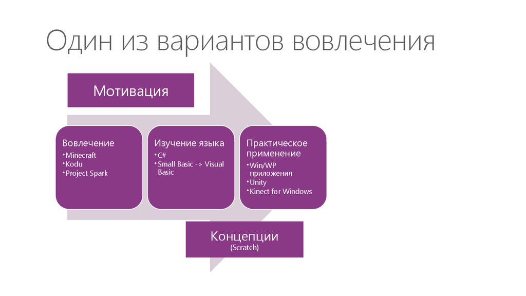 Мотивация вовлеченность