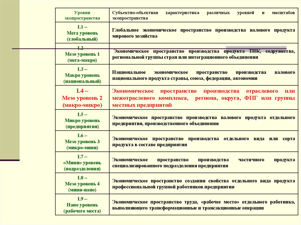 Понятие регион. Макро мезо микро уровни. Подходы к определению региона. Виды экономики микро макро мезо. Уровни управления макро микро и мезоуровни.