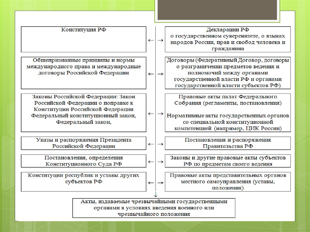 Примеры актов конституции рф