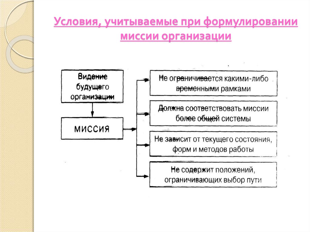 Учитывал условия. Требования к формулировке миссии организации. Условия которые учитываются при формулировки миссии. Что необходимо учитывать при формулировании миссии организации. При определении миссии фирма учитывает.