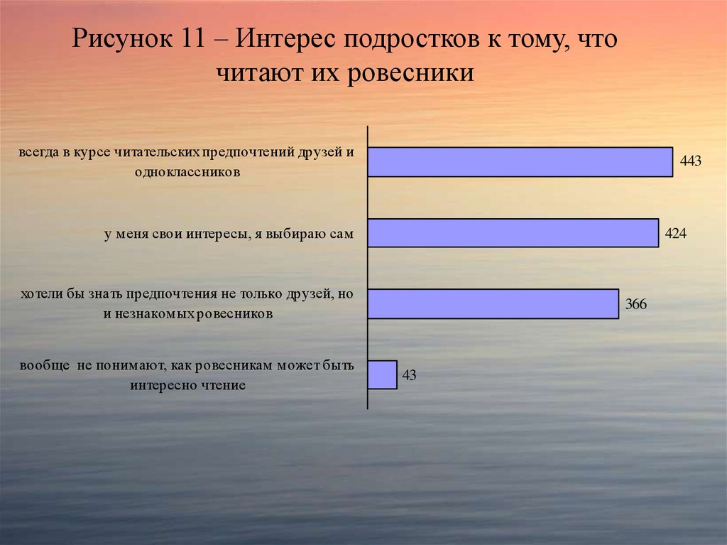 Что читают мои сверстники проект