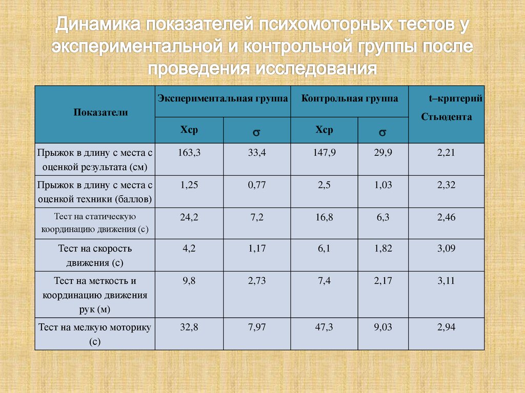 Проведите исследование. Экспериментальная и контрольная группа в исследовании. Динамика показателей до эксперимента. Тест прыжок в длину с места экспериментальная и контрольная группы. Психомоторные тесты.