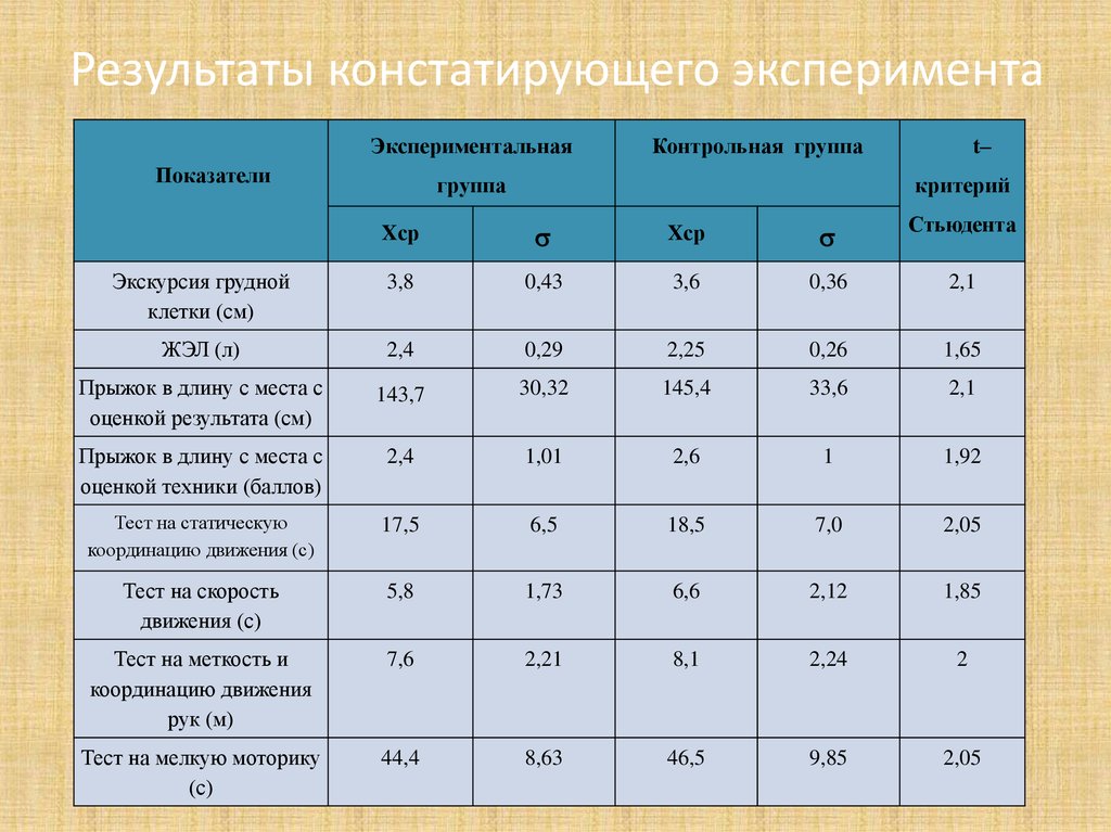 Констатирующий эксперимент пример