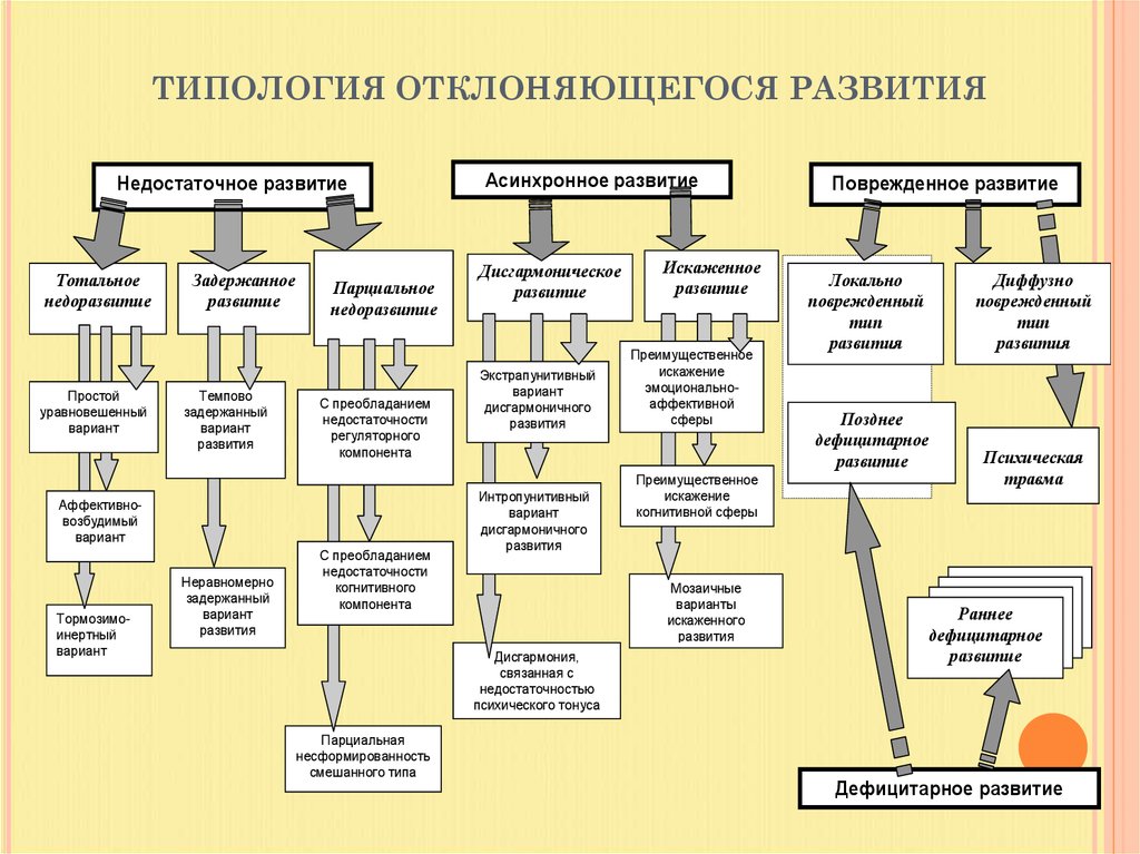 Разновидности развития. Классификация отклоняющегося развития Семаго. Типология дизонтогенеза н я Семаго и м м Семаго. Типология отклоняющегося развития н. я. Семаго и м. м. Семаго. Классификация дизонтогенеза по Семаго схема.