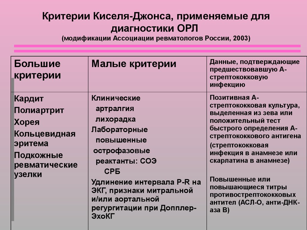 Критерии киселя джонсона. Большие диагностические критерии острой ревматической лихорадки. Критерий диагностики ревматизма по киселю-Джонсу. Критерии острой ревматической лихорадки.