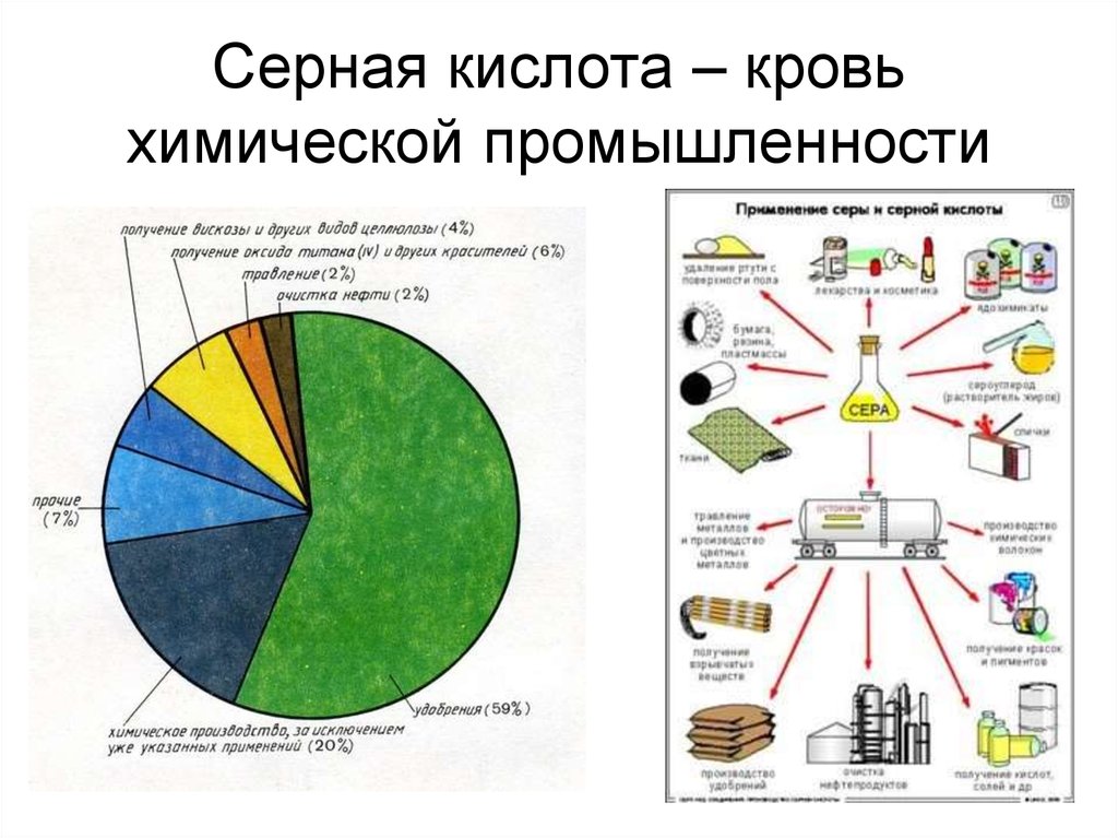 Серная кислота применение. Серная кислота хлеб промышленности. Где используется серная кислота. Применение серной кислоты. Где используют серную кислоту.