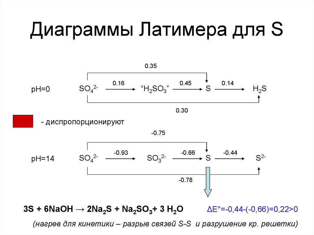 Диаграммы Латимера для S