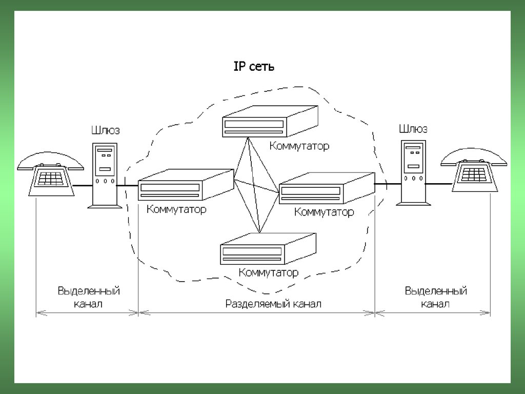 Выделенный канал. Выделенные сети связи. Выделенные каналы связи. Шлюз на схеме сети. Сетевой шлюз схема.