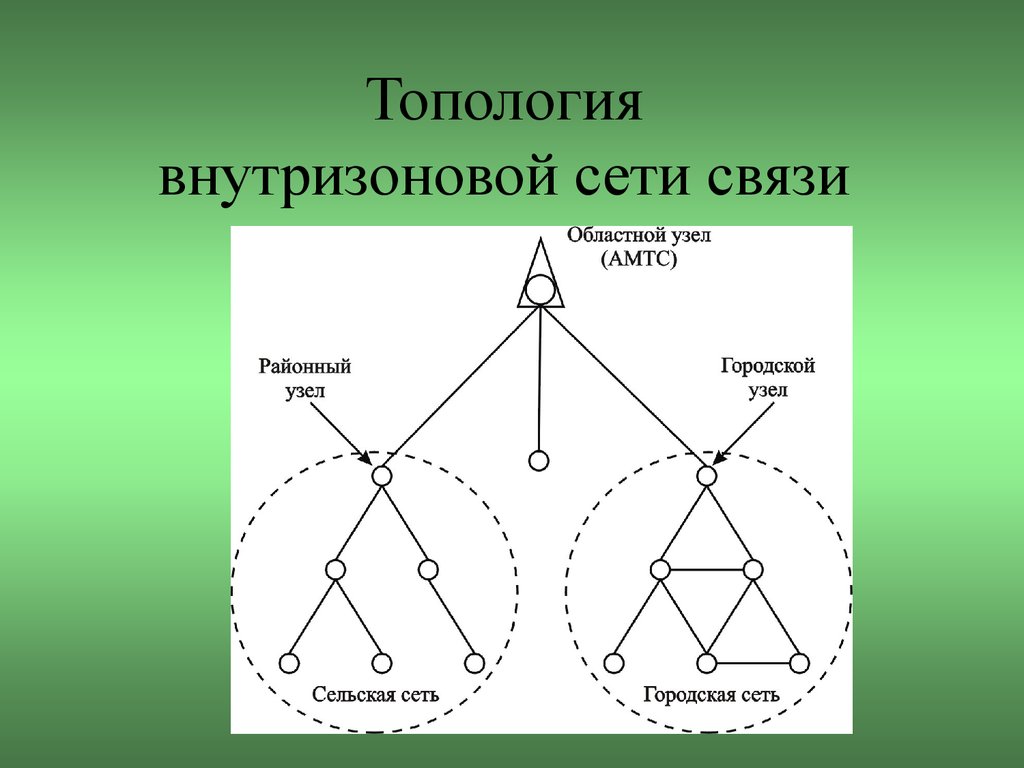 Связи и их. Внутризоновая телефонная сеть. Топология внутризоновой сети связи. Внутризоновая связь это. Схема внутризоновой сети.