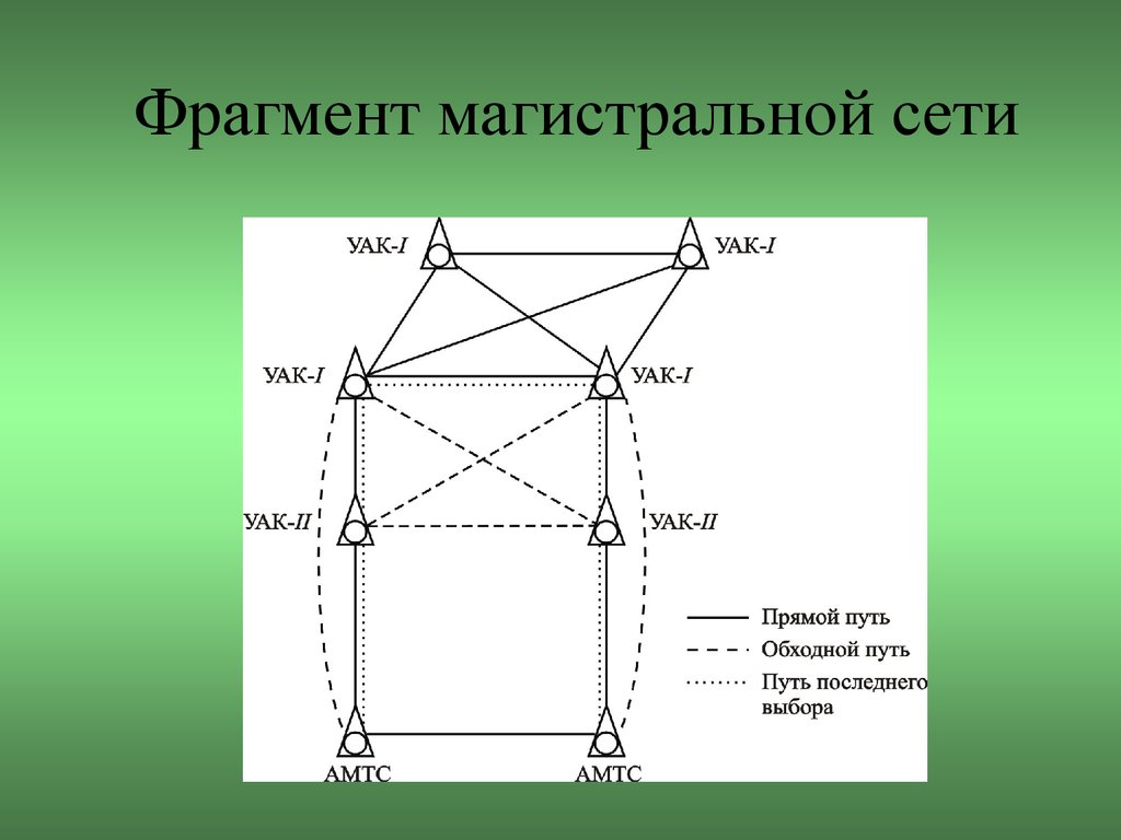 Фрагмент сети. Структура Магистральной сети. Магистральная связь. Магистральная сеть АМТС. Взаимоувязанный чертеж.