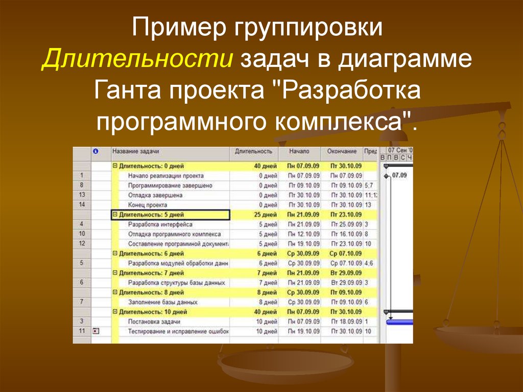 Окончание продолжительности. Длительность задач в проекте пример. Примеры группировки задач. Таблица проектов пример. Как сгруппировать примеры.