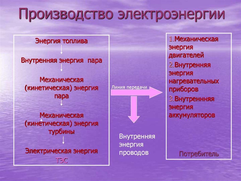 Производство энергии проект