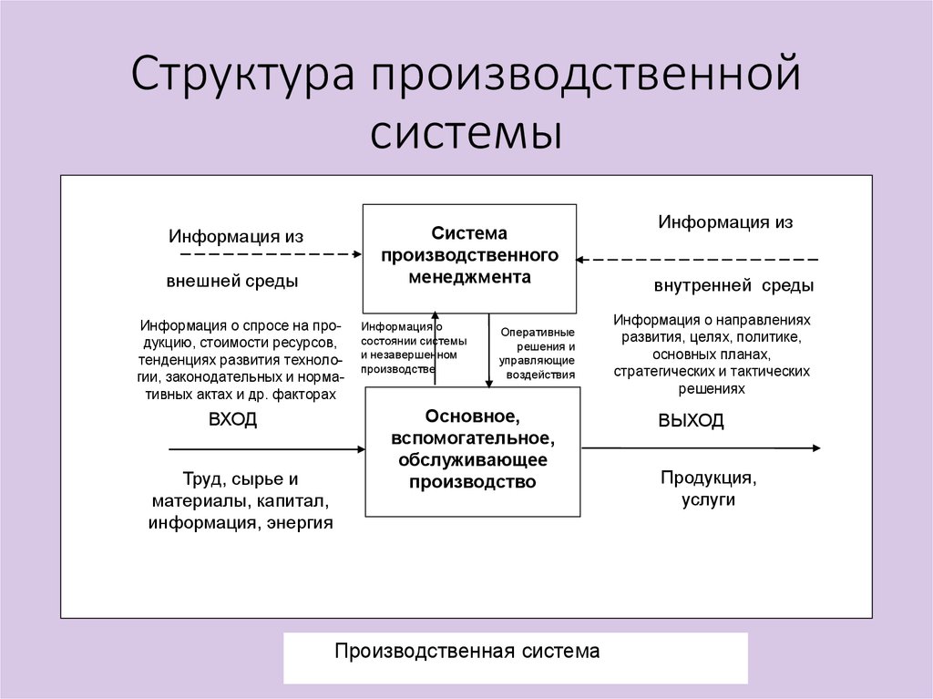 Структура производственно технической системы