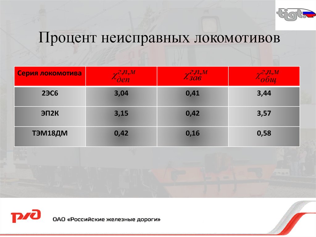 Процент норма процента. Процент неисправных локомотивов это. Общий процент неисправных локомотивов. Суммарный процент это. Процент неисправных вагонов и оценка экономической эффективности.