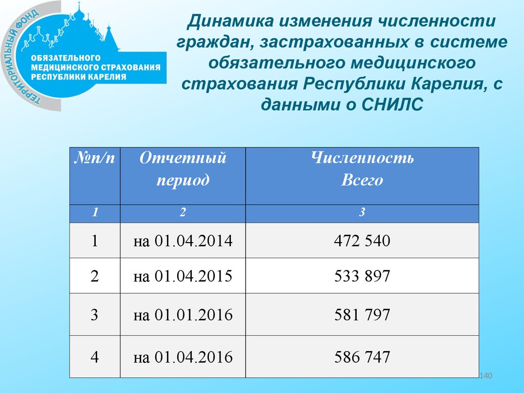Численность граждан, застрахованных в системе обязательного медицинского страхования Республики Карелия