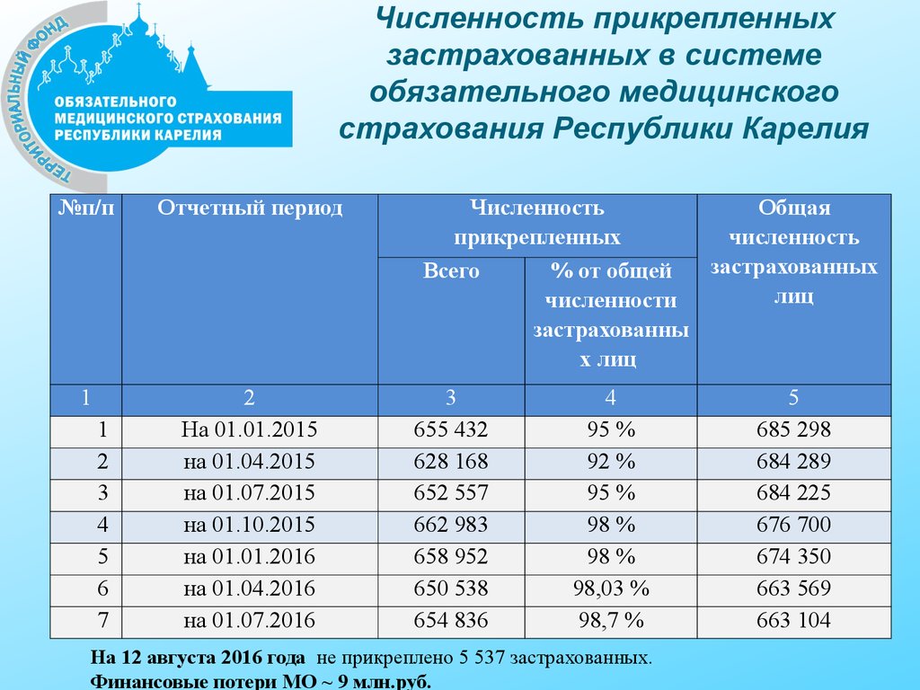 Как попасть в санаторий по программе омс. Прикрепленное население в системе ОМС. Численность застрахованных по ОМС В Москве. Численность застрахованного населения по ОМС по регионам. Выполнение территориальной программы ОМС 2016 года.