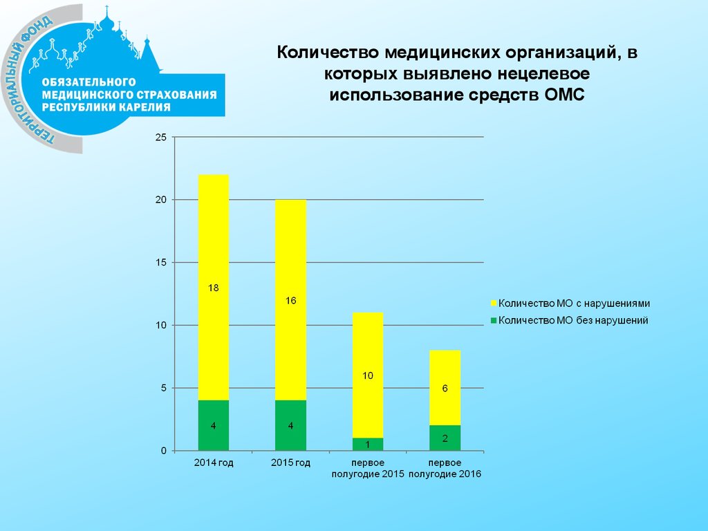 Количество медицинский. Расходование средств ОМС. Статистика обязательного мед страхования ОМС. Нецелевое использование средств ОМС В медицинском учреждении. Объемы по ОМС.