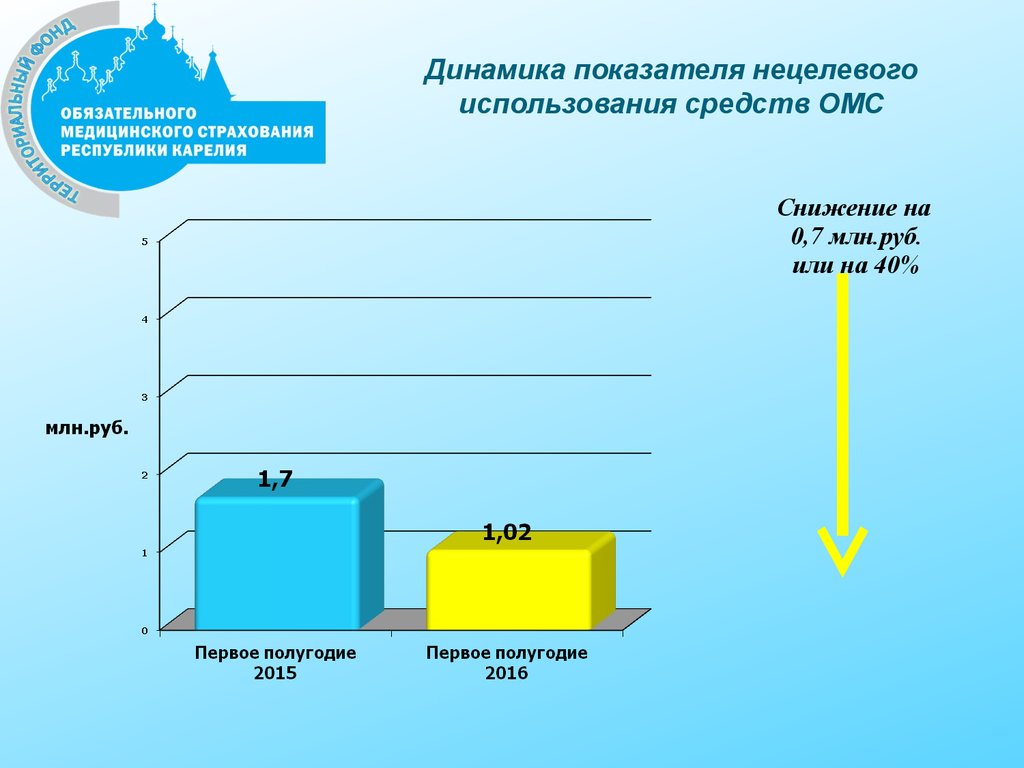 Проблемы медицинского страхования. Территориальная программа ОМС презентация. Проблемы ОМС. Проблемы обязательного медицинского страхования.