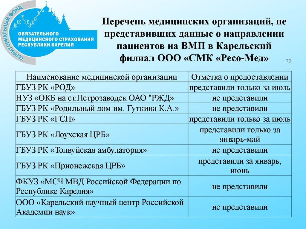 Перечень медицинских организаций, не представивших данные о направлении пациентов на ВМП в Карельский филиал ООО «СМК «Ресо-Мед»