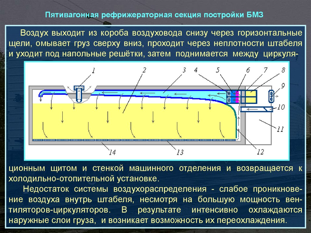 Под полую. Пятивагонная секция БМЗ. Пятивагонная рефрижераторная секция БМЗ. Пятивагонная рефрижераторная секция БМЗ, 5 БМЗ. Рефрижераторные секции конструкция.