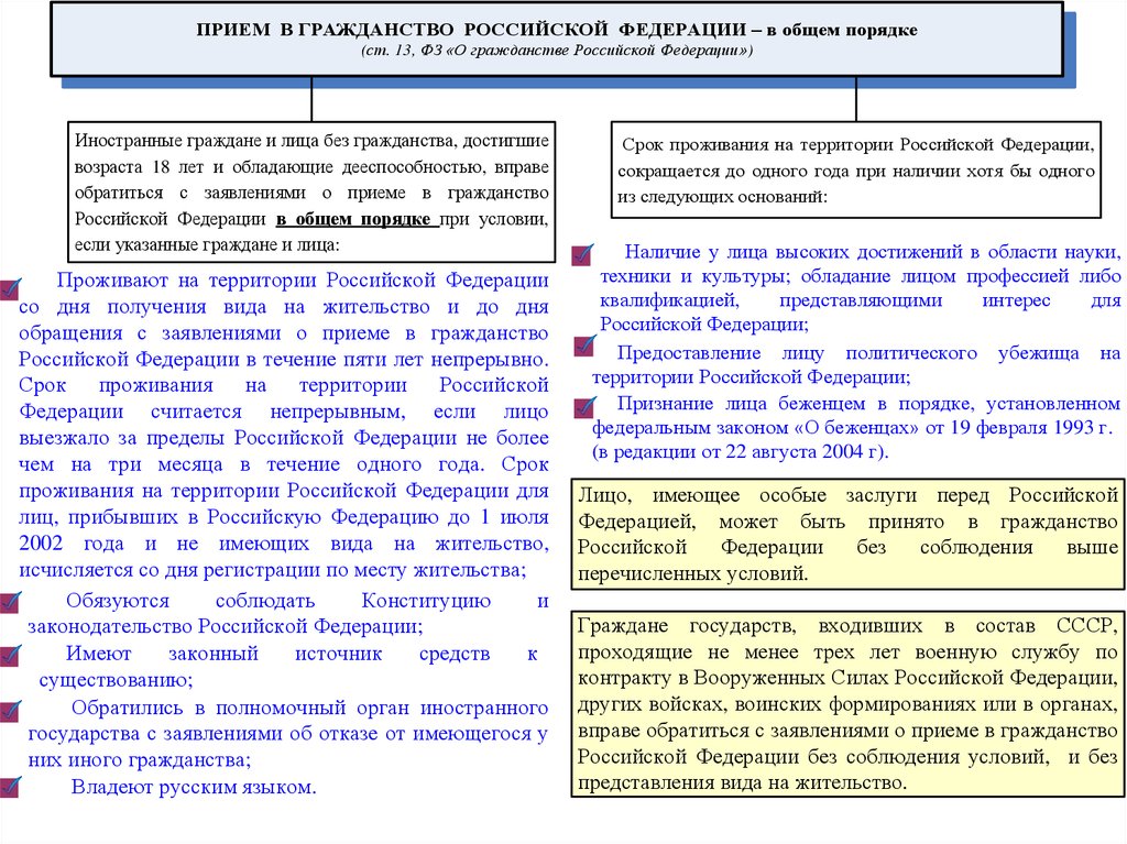 Приобретение гражданства в зарубежных странах. Порядок принятия в гражданство:. Прием в гражданство РФ В общем порядке. Общий порядок принятия гражданства РФ. Упрощенный прием в гражданство РФ В общем порядке.