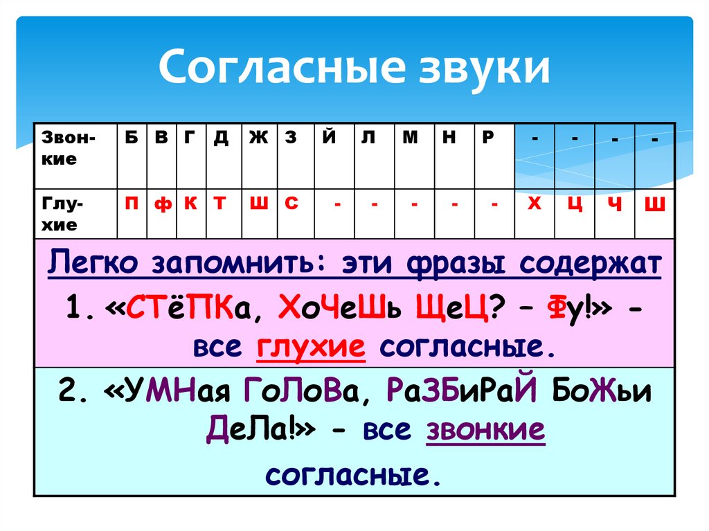 Звуки и буквы 1 класс конспект. Глухие и звонкие согласные таблица русский язык 1 класс. Буквы обозначающие глухие и звонкие согласные звуки. Буквы обозначающие Твердые звонкие согласные звуки. Русский язык звонкие и глухие согласные звуки.