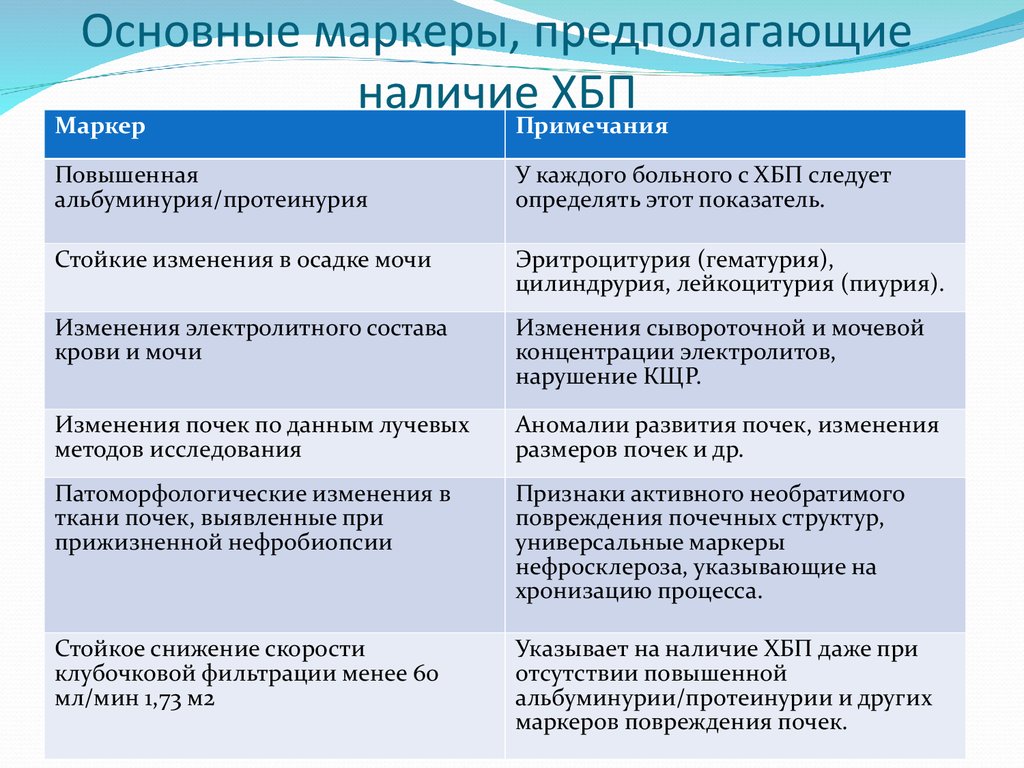 Наличие основной. Маркеры повреждения почек. ХБП маркеры повреждения почек. Основные признаки, позволяющие предполагать наличие ХБП. Маркеры повреждения почек при ХБП.