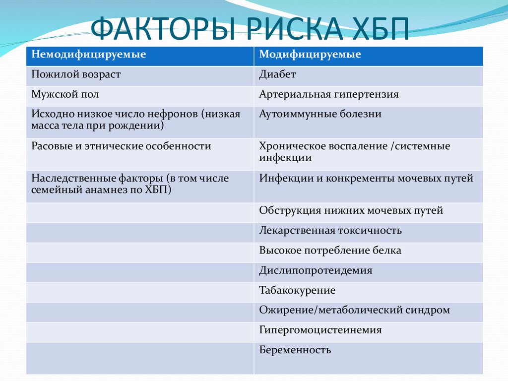 К модифицируемым факторам развития. Факторы риска развития хронической болезни почек. Хроническая болезнь почек факторы риска. Факторы риска ХБП. Факторы риска развития ХБП.