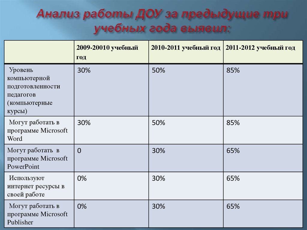 Анализ работы доу за год образец