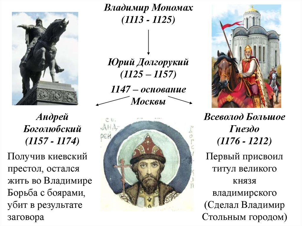 Киевский престол в xii в. Правление князя Юрия Долгорукого.