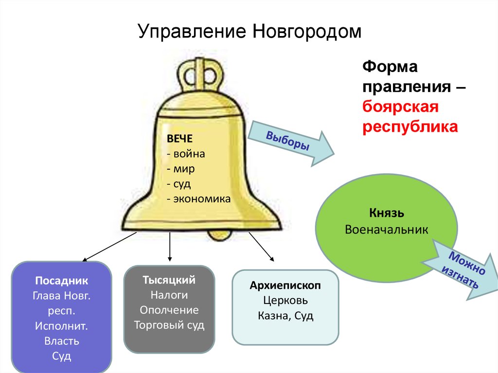 Форма правления вече