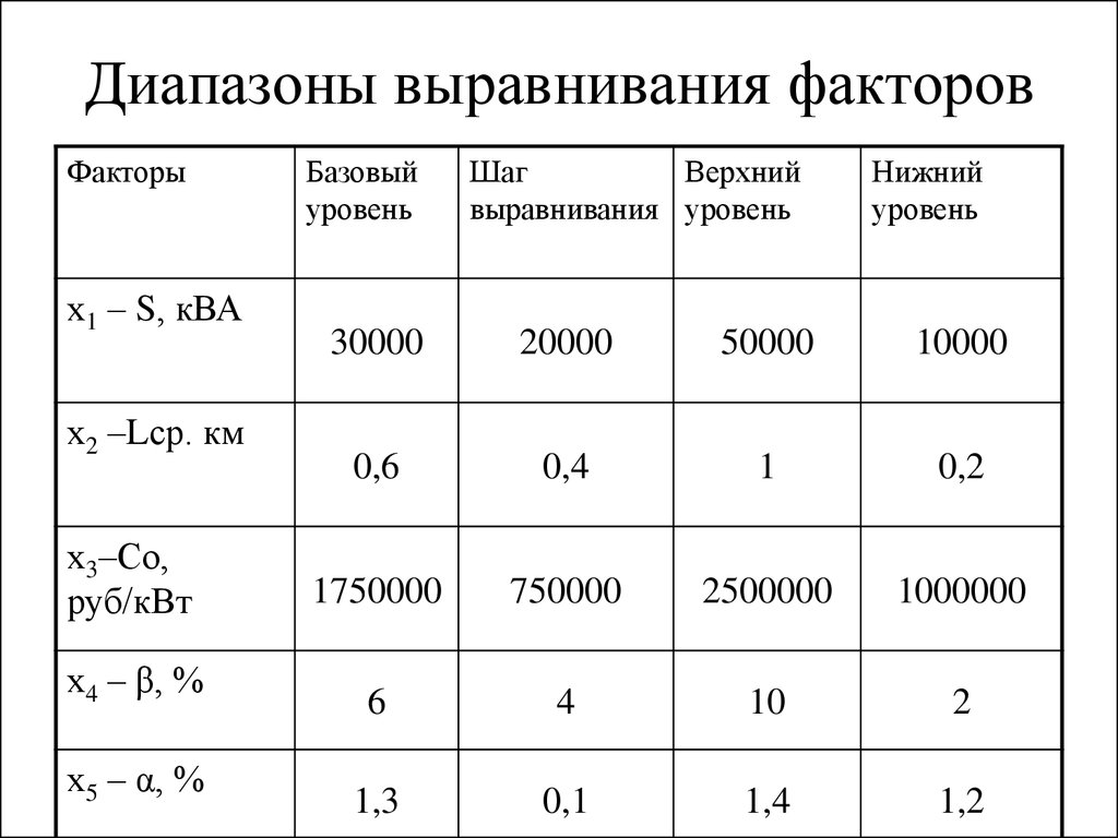 Выбор напряжений. Выравнивание факторных цен. Выбор напряжения. Фактор выравнивания. Георатлгеннын факторы выравнивание.