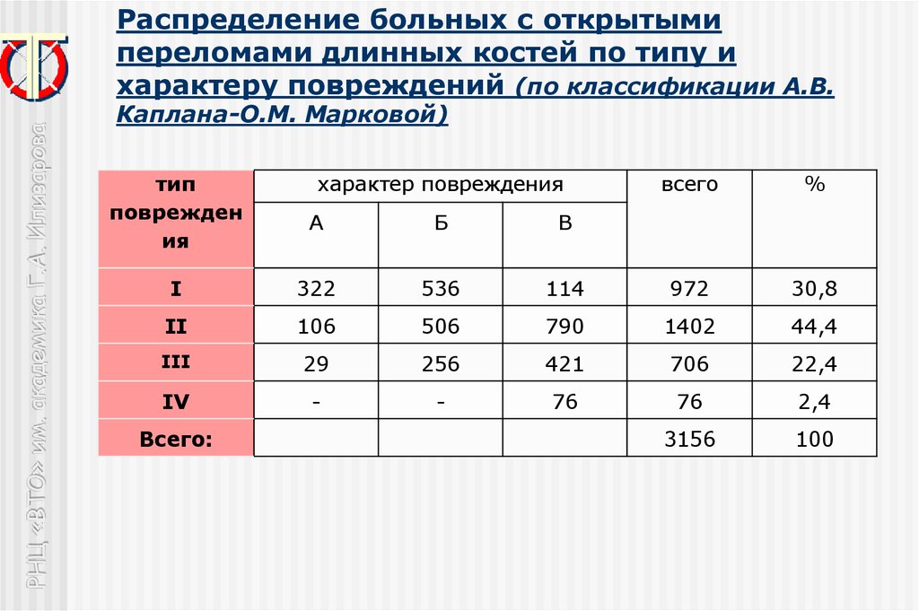 Классификация каплана. Классификация открытых переломов по Каплану Марковой. Классификация переломов по Каплану Марковой. Открытые переломы классификация а.в Каплана и о.н Марковой. Классификация по Каплану Марковой.