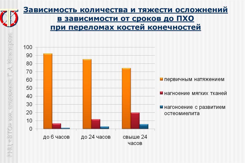 Зависимости от срока. Статистика переломов костей в Германии. Зависимость сколько. В зависимости от количества. Переломы костей нижних конечностей анкетирование диаграммы.