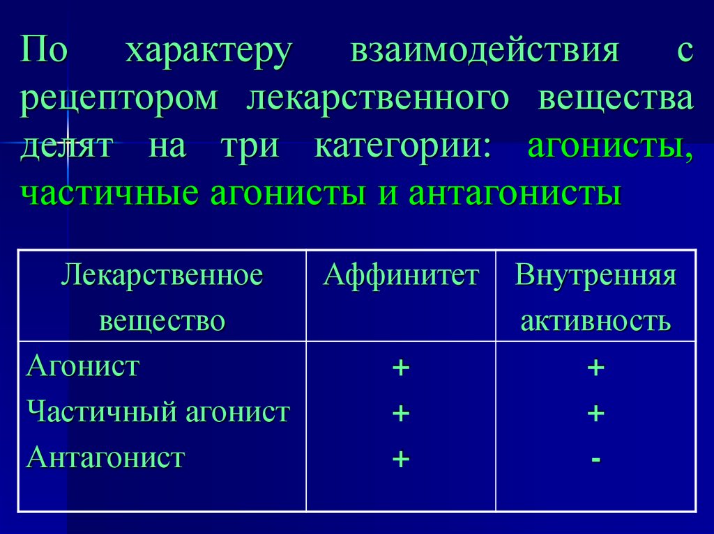 Внутренняя активность. Типы взаимодействия лекарственных средств с рецептором. Взаимодействие лекарственных веществ с рецепторами таблица. Взаимодействие лв с рецепторами таблица. Взаимодействие лекарственных веществ с рецепторами.