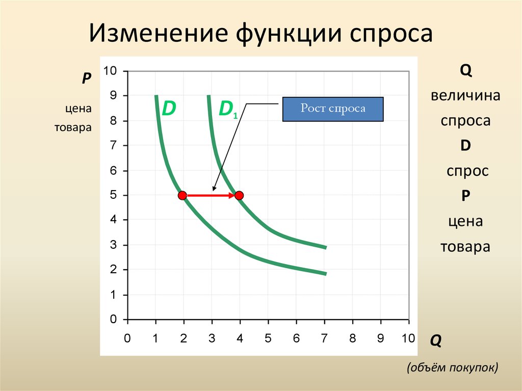 P спрос. Изменение функции спроса. Функция спроса график. Графики функций спроса. Функция спроса в экономике график.