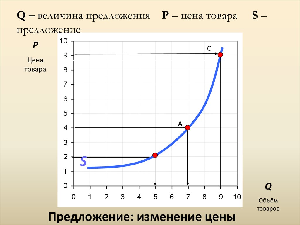 Предложение зависимость величины предложения от цены. Величина предложения. Величина предложения это в экономике. Величина предложения график. График изменения величины предложения.