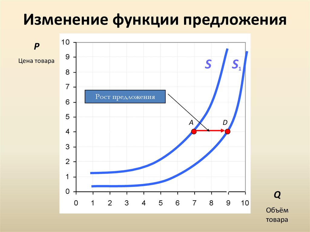 Точка предложения функция предложения