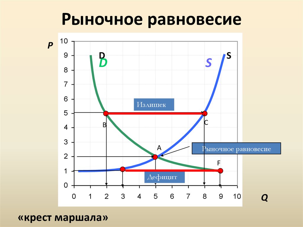 Рыночная система рыночное равновесие. Рыночное равновесие. График рыночного равновесия. Графическое изображение рыночного равновесия. Графика рыночное равновесие.