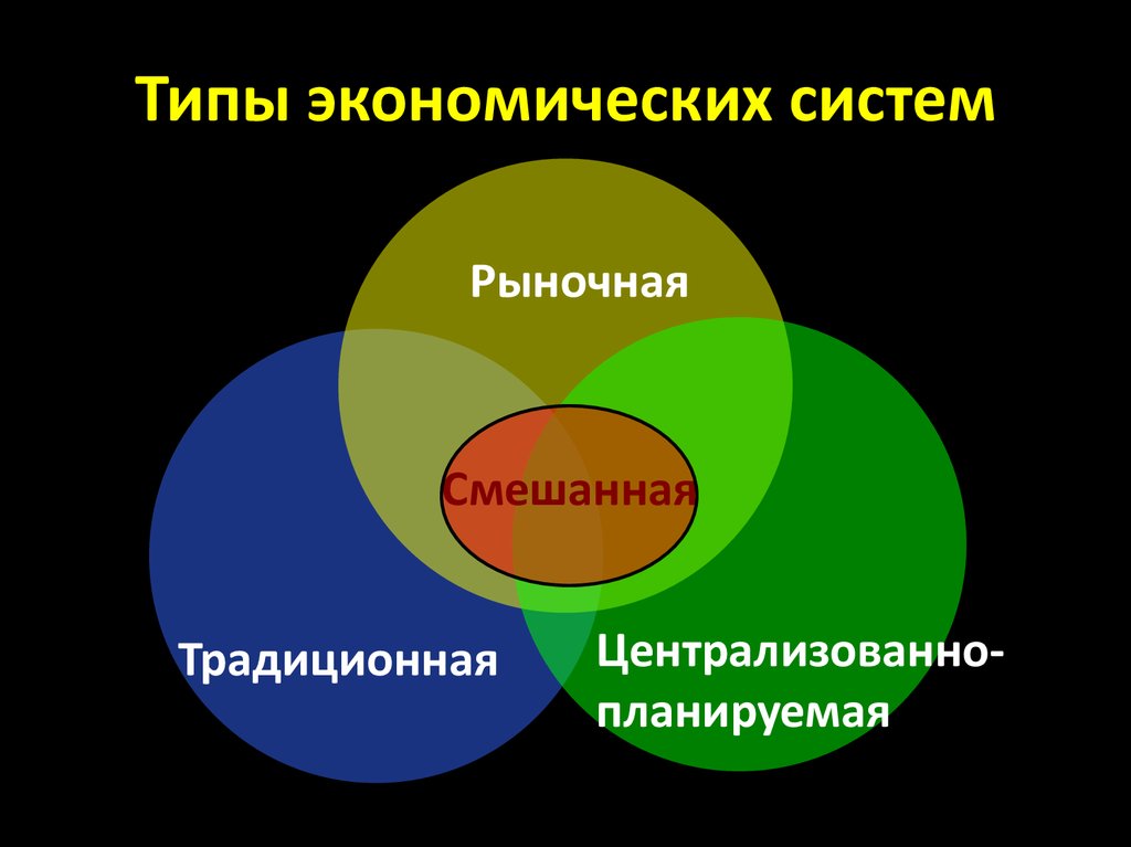 Типы систем экономики. Типы экономических систем. ТИЫ экономичесиких ситем. Ьтпы экономических система. Типы экономическистем.