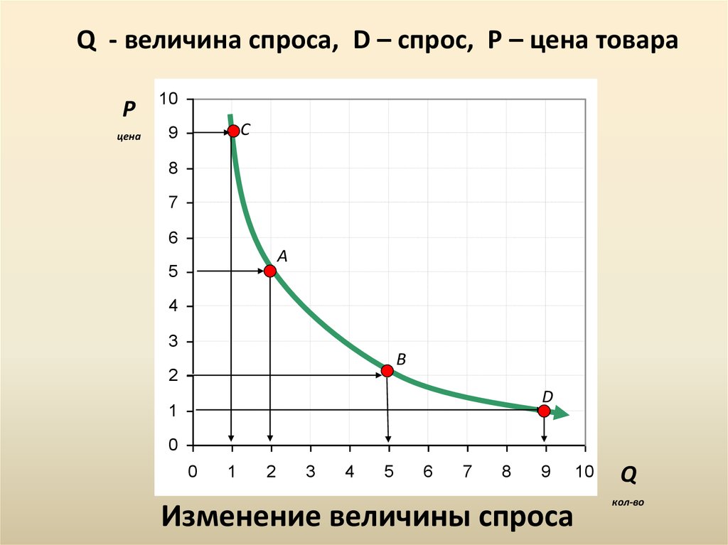 Изменение величины спроса